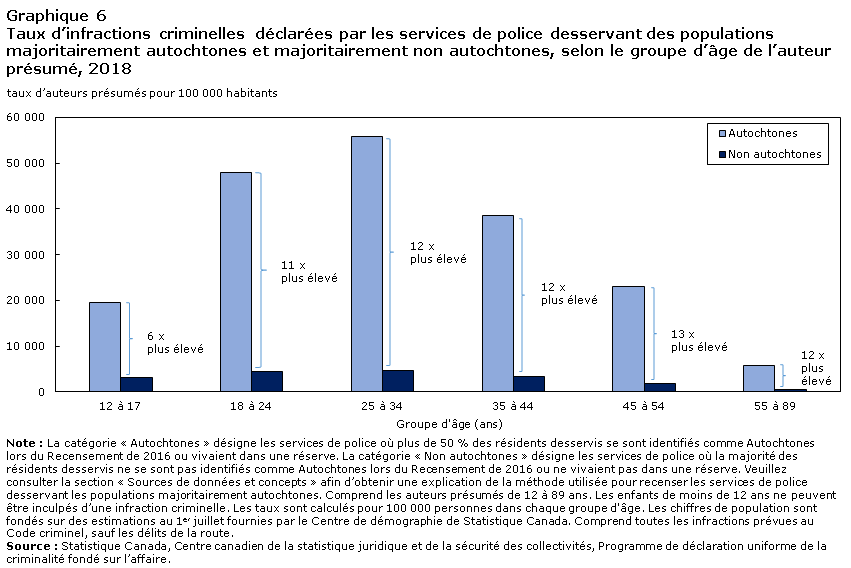 Graphique 6 Taux d’infractions criminelles déclarées par les services de police desservant des populations majoritairement autochtones et majoritairement non autochtones, selon le groupe d’âge de l’auteur présumé, 2018