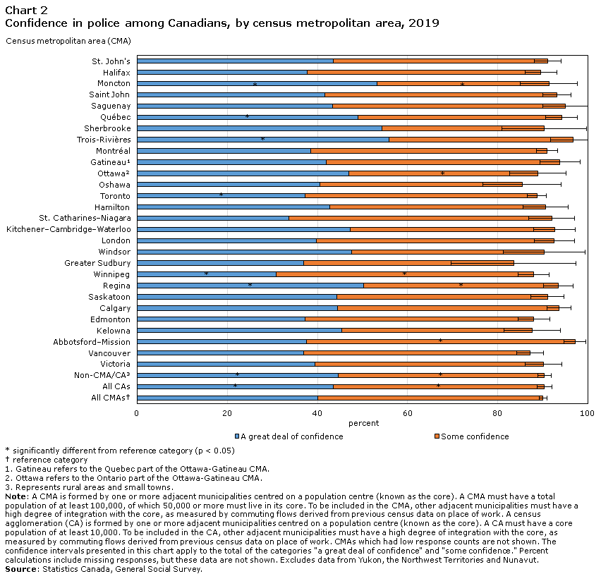 Chart 2 Confidence in police among Canadians, by census metropolitan area, 2019