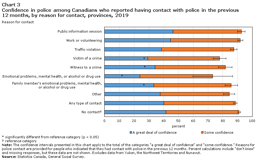 Chart 3 Confidence in police among Canadians who reported having contact with police in the previous
12 months, by reason for contact, provinces, 2019