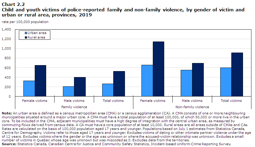 Chart 2.2 Child and youth victims of police-reported family and non-family violence, by gender of victim and urban or rural area, provinces, 2019
