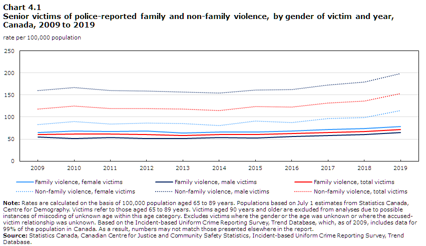 Chart 4.1 Senior victims of police-reported family and non-family violence, by gender of victim and year, Canada, 2009 to 2019