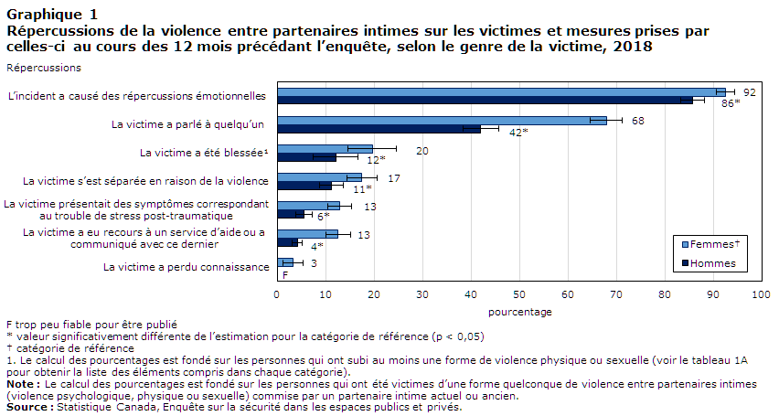 Graphique 1 Répercussions de la violence entre partenaires intimes sur les victimes et mesures prises par
celles-ci au cours des 12 mois précédant l’enquête, selon le genre de la victime, 2018