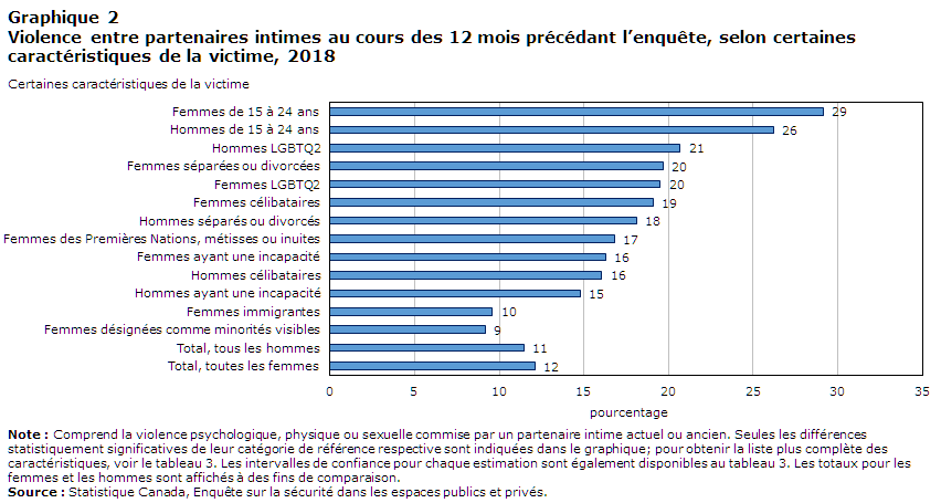 Graphique 2 Violence entre partenaires intimes au cours des 12 mois précédant l’enquête, selon certaines caractéristiques de la victime, 2018