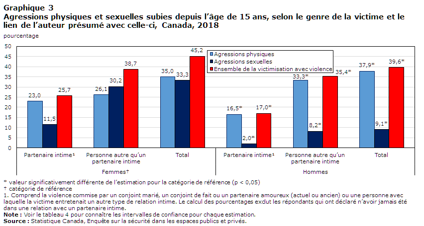 Graphique 3 Agressions physiques et sexuelles subies depuis l’âge de 15 ans, selon le genre de la victime et le lien de l’auteur présumé avec celle-ci, Canada, 2018