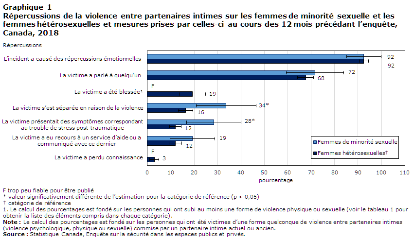 Graphique 1 Répercussions de la violence entre partenaires intimes sur les femmes de minorité sexuelle et les femmes hétérosexuelles et mesures prises par celles-ci au cours des 12 mois précédant l’enquête, Canada, 2018