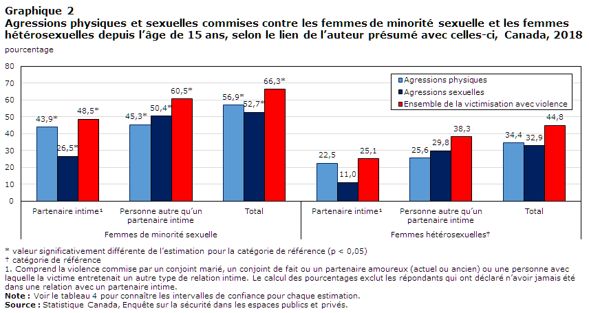Graphique 2 Agressions physiques et sexuelles commises contre les femmes de minorité sexuelle et les femmes hétérosexuelles depuis l’âge de 15 ans, selon le lien de l’auteur présumé avec celles-ci, Canada, 2018