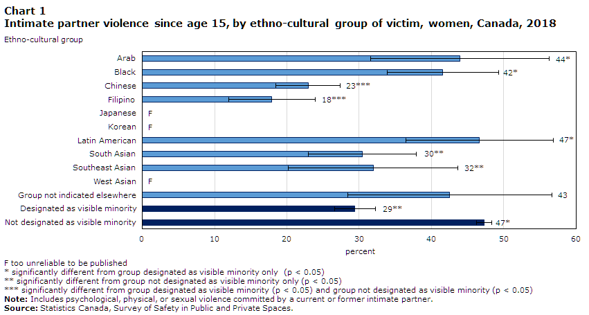 Chart 1 Intimate partner violence since age 15, by ethno-cultural group of victim, women, Canada, 2018