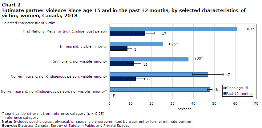 Chart 2 Intimate partner violence since age 15 and in the past 12 months, by selected characteristics of victim, women, Canada, 2018
