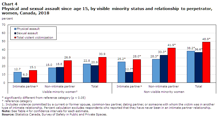 Chart 4 Physical and sexual assault since age 15, by visible minority status and relationship to perpetrator, women, Canada, 2018