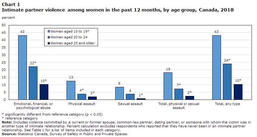 Chart 1 Intimate partner violence among women in the past 12 months, by age group, Canada, 2018
