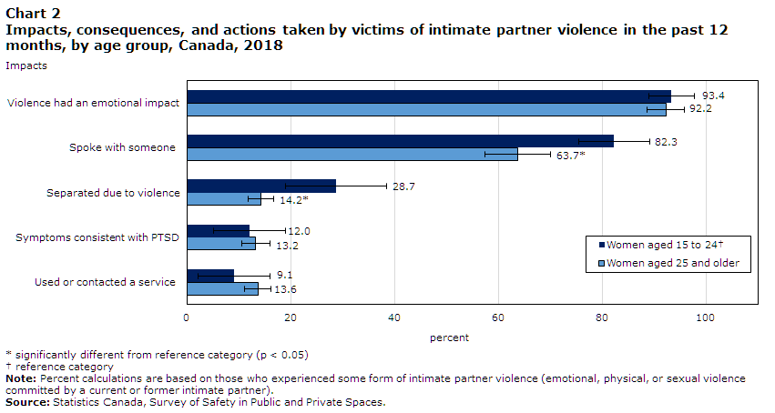 Chart 2 Impacts, consequences, and actions taken by victims of intimate partner violence in the past 12 months, by age group, Canada, 2018