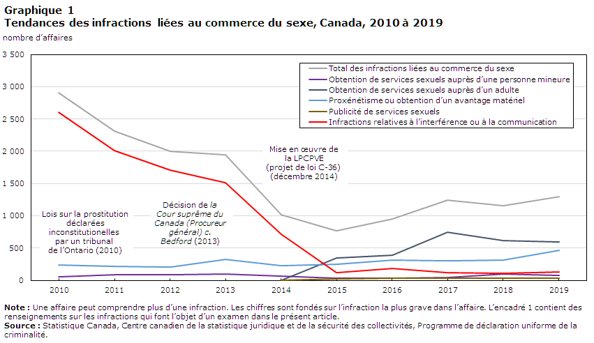 Graphique 1 Tendances des infractions liées au commerce du sexe, Canada, 2010 à 2019
