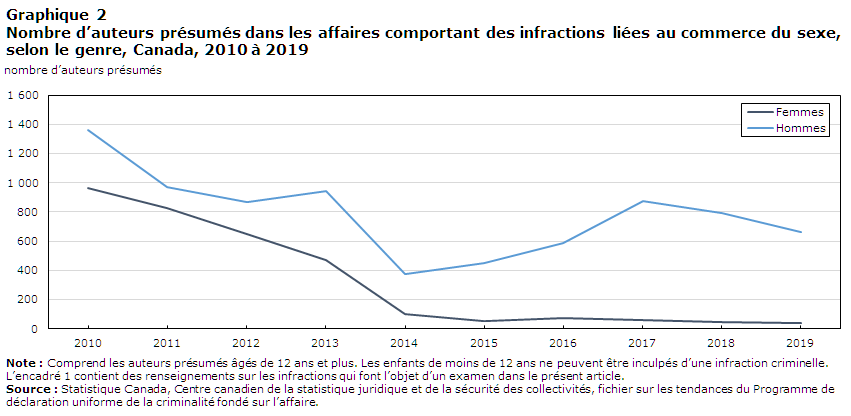 Graphique 2 Nombre d’auteurs présumés dans les affaires comportant des infractions liées au commerce du sexe,
selon le genre, Canada, 2010 à 2019