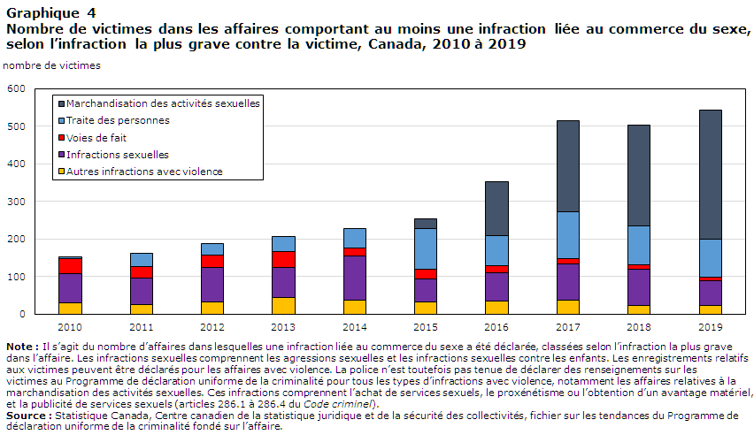 Graphique 4 Nombre de victimes dans les affaires comportant au moins une infraction liée au commerce du sexe,
selon l’infraction la plus grave contre la victime, Canada, 2010 à 2019