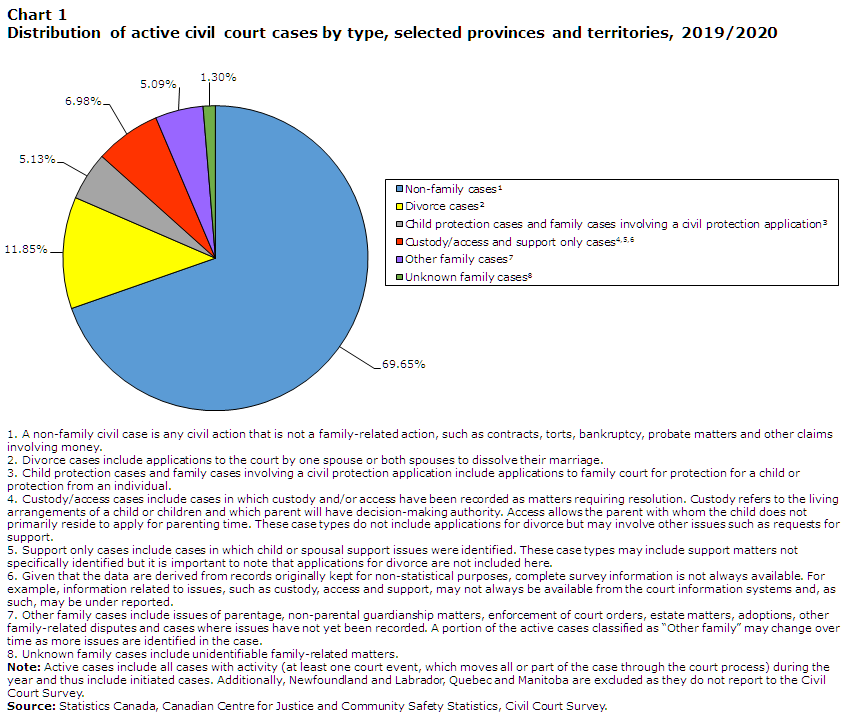 Chart 1 Distribution of active civil court cases by type, selected provinces and territories, 2019/2020
