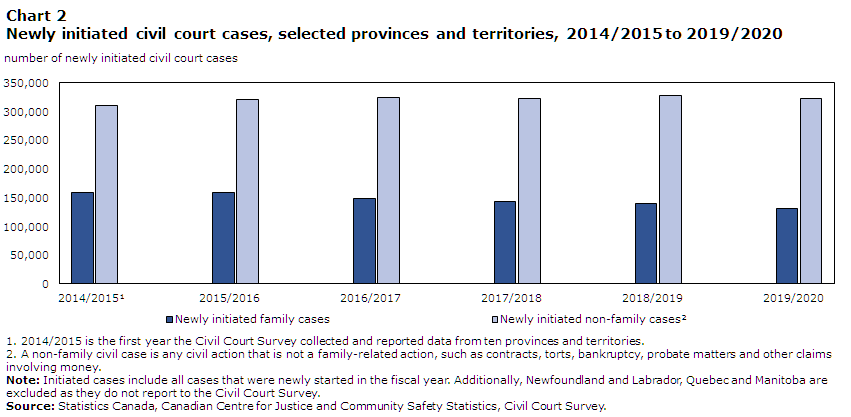 Chart 2 Newly initiated civil court cases, selected provinces and territories, 2014/2015 to 2019/2020