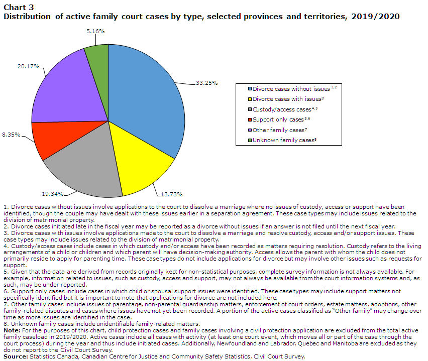 Chart 3 Distribution of active family court cases by type, selected provinces and territories, 2019/2020