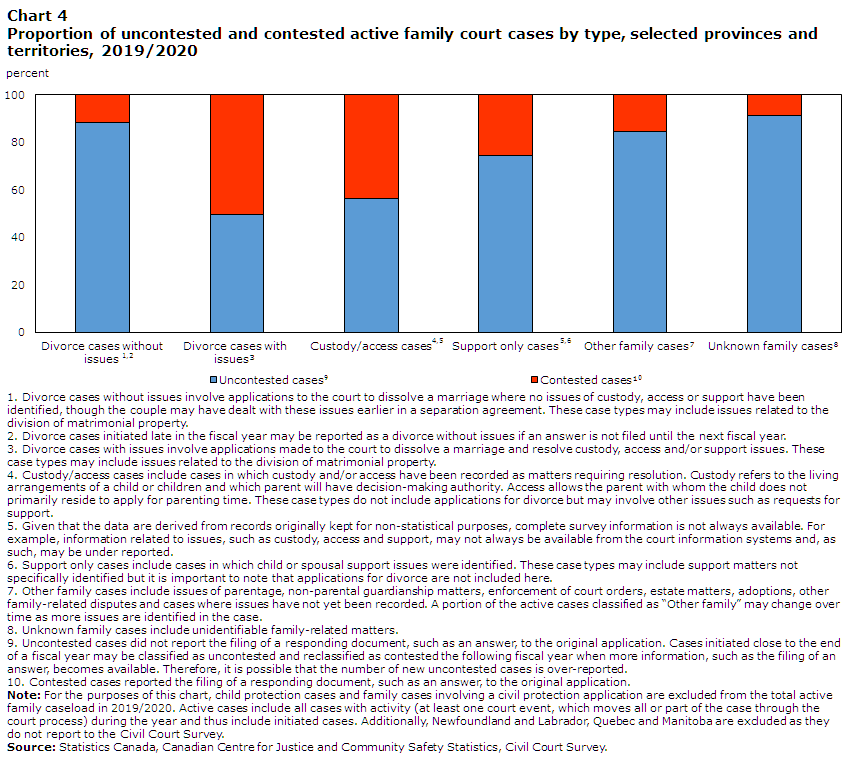 Chart 4 Proportion of uncontested and contested active family court cases by type, selected provinces and territories, 2019/2020