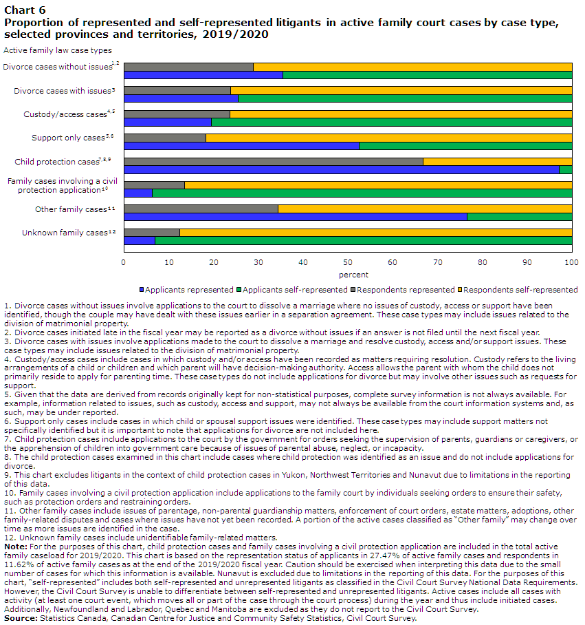 Chart 6 Proportion of represented and self-represented litigants in active family court cases by case type, selected provinces and territories, 2019/2020