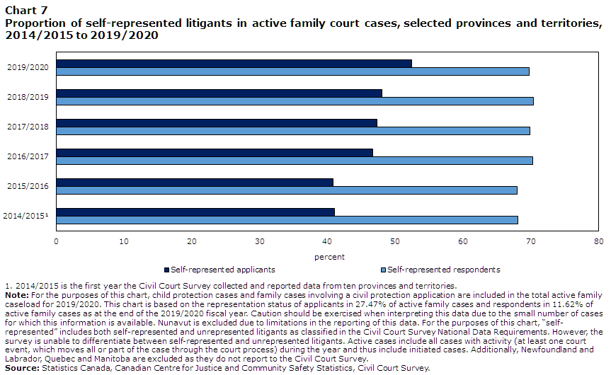 Chart 7 Proportion of self-represented litigants in active family court cases, selected provinces and territories, 2014/2015 to 2019/2020