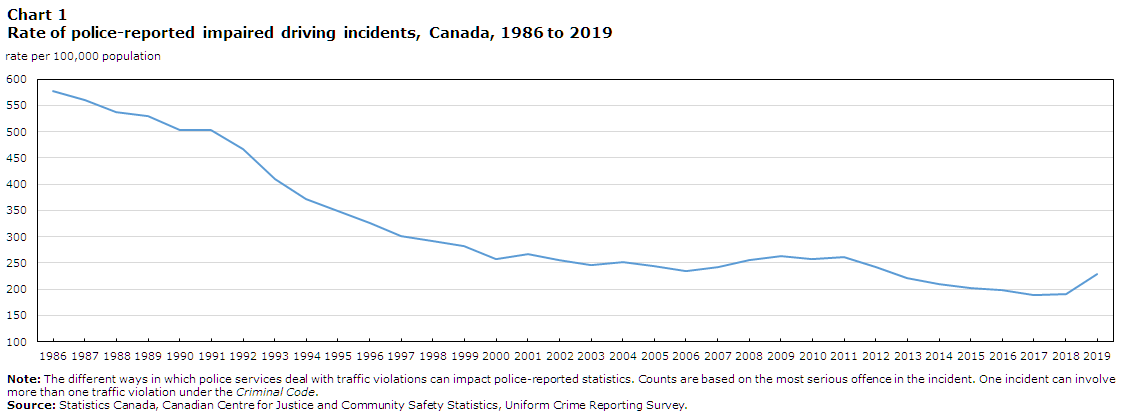 Chart 1 Rate of police-reported impaired driving incidents, Canada, 1986 to 2019