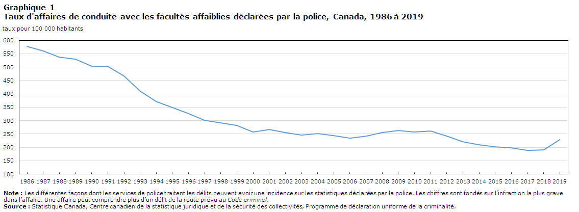 Graphique 1 Taux d'affaires de conduite avec les facultés affaiblies déclarées par la police, Canada, 1986 à 2019