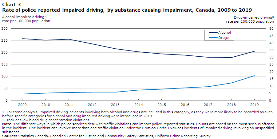 Chart 3 Rate of police-reported impaired driving, by substance causing impairment, Canada, 2009 to 2019