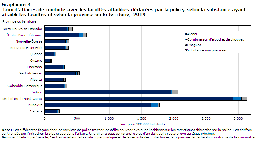 Graphique 4 Taux d'affaires de conduite avec les facultés affaiblies déclarées par la police, selon la substance ayant affaibli les facultés et selon la province ou le territoire, 2019