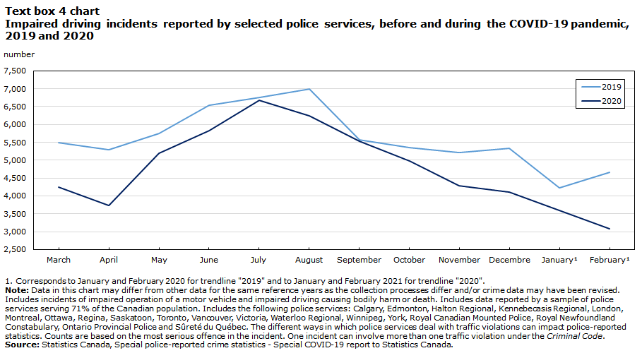 Text box 4 chart Impaired driving incidents reported by selected police services, before and during the COVID-19 pandemic, 2019 and 2020