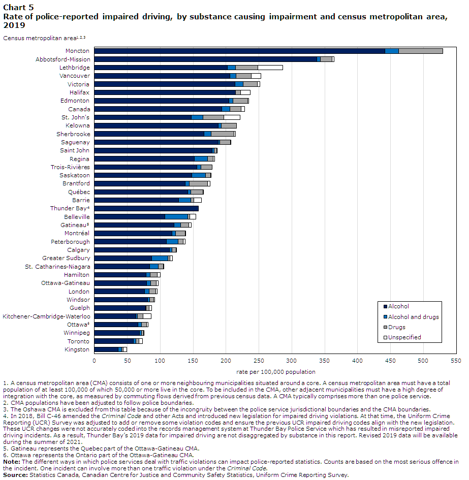Chart 5 Rate of police-reported impaired driving, by substance causing impairment and census metropolitan area, 2019