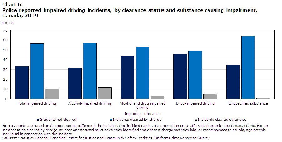 Chart 6 Police-reported impaired driving incidents, by clearance status and substance causing impairment, Canada, 2019