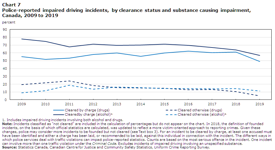 Chart 7 Police-reported impaired driving incidents, by clearance status and substance causing impairment, Canada, 2009 to 2019
