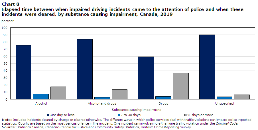 Chart 8 Elapsed time between when impaired driving incidents came to the attention of police and when these incidents were cleared, by substance causing impairment, Canada, 2019
