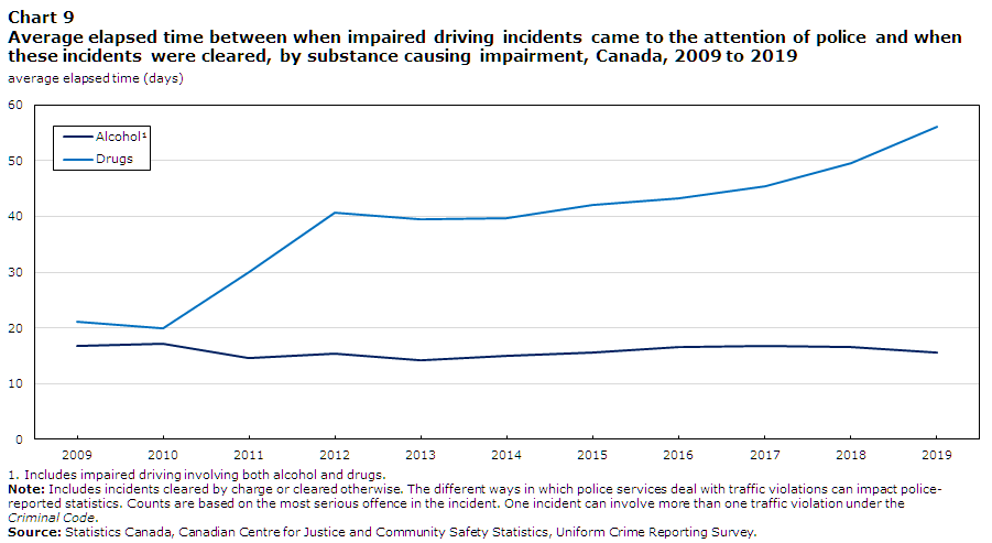 Chart 9 Average elapsed time between when impaired driving incidents came to the attention of police and when these incidents were cleared, by substance causing impairment, Canada, 2009 to 2019