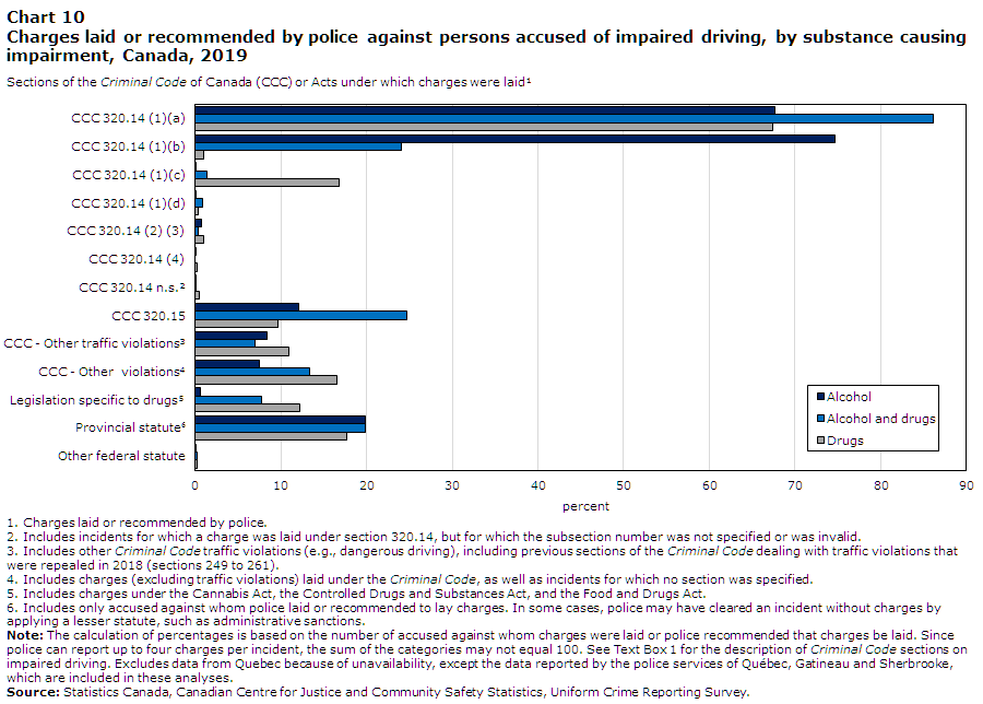 Chart 10 Charges laid or recommended by police against persons accused of impaired driving, by substance causing impairment, Canada, 2019