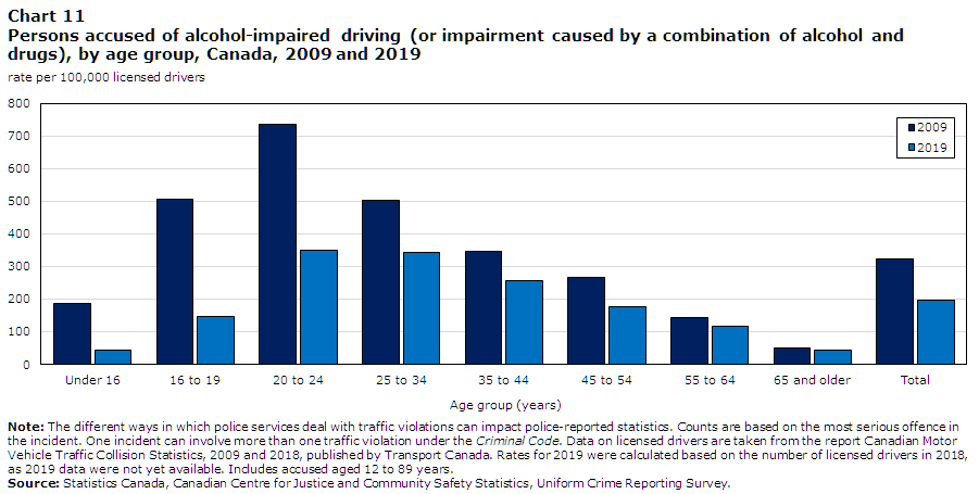 Chart 11 Persons accused of alcohol-impaired driving (or impairment caused by a combination of alcohol and drugs), by age group, Canada, 2009 and 2019