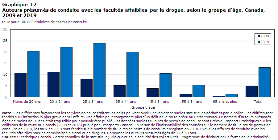 Graphique 12 Auteurs présumés de conduite avec les facultés affaiblies par la drogue, selon le groupe d'âge, Canada, 2009 et 2019