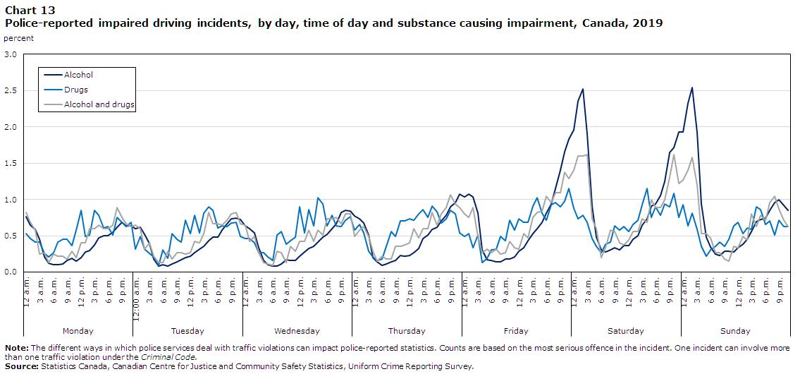 Chart 13 Police-reported impaired driving incidents, by day, time of day and substance causing impairment, Canada, 2019