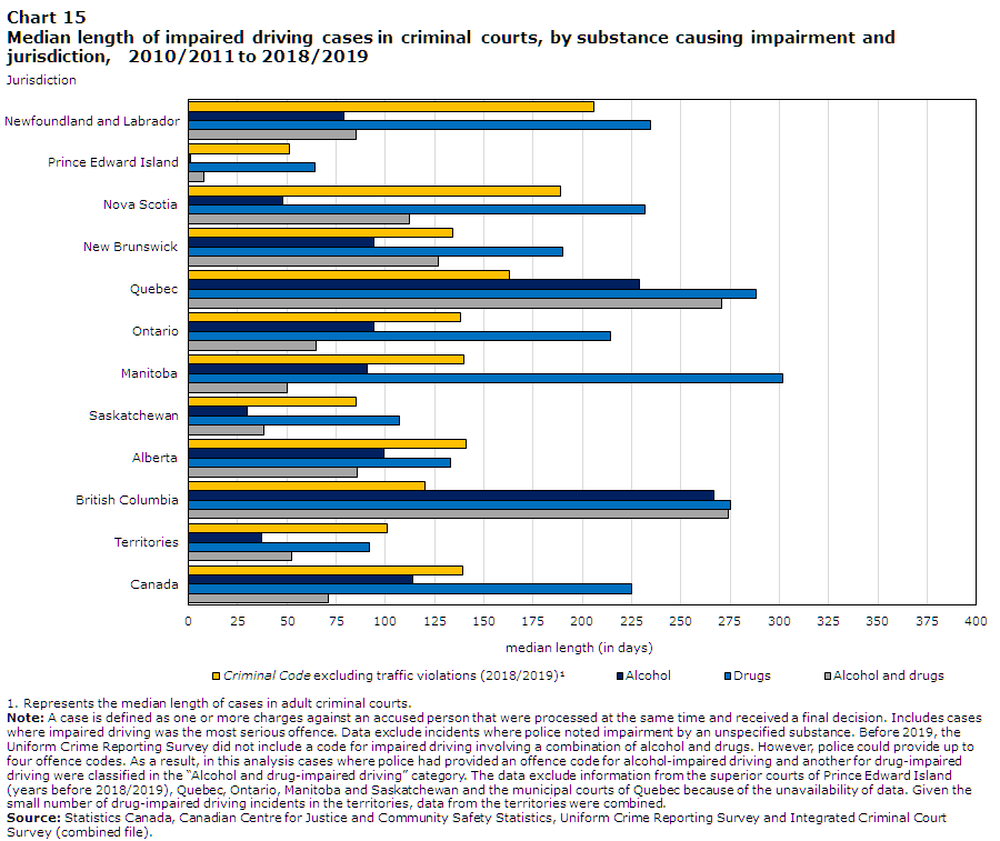 Chart 15 Median length of impaired driving cases in criminal courts, by substance causing impairment and jurisdiction, 2010/2011 to 2018/2019