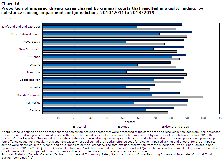 Chart 16 Proportion of impaired driving cases cleared by criminal courts that resulted in a guilty finding, by substance causing impairment and jurisdiction, 2010/2011 to 2018/2019