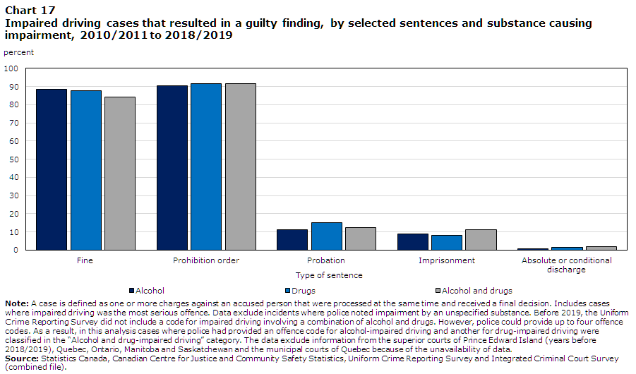 Chart 17 Impaired driving cases that resulted in a guilty finding, by selected sentences and substance causing impairment, 2010/2011 to 2018/2019