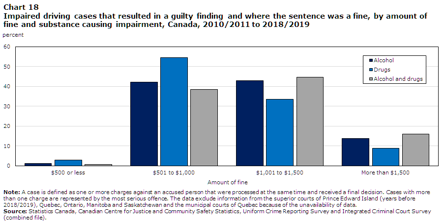 Chart 18 Impaired driving cases that resulted in a guilty finding and where the sentence was a fine, by amount of fine and substance causing impairment, Canada, 2010/2011 to 2018/2019