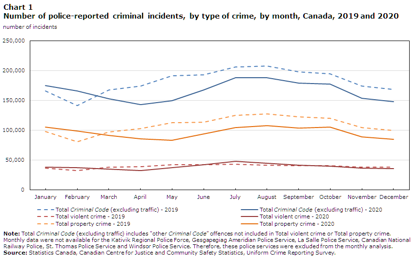 Chart 1 Number of police-reported criminal incidents, by type of crime, by month, Canada, 2019 and 2020