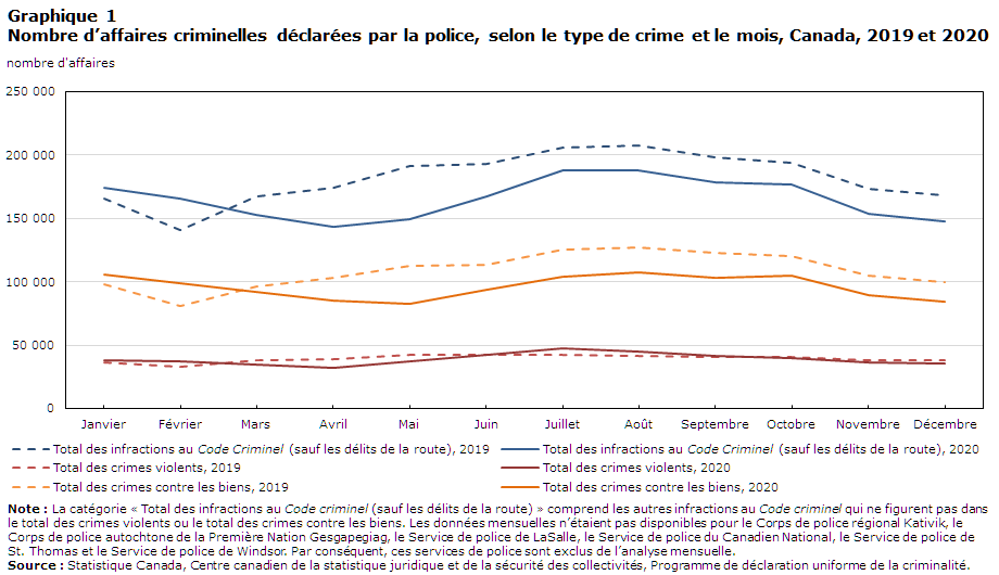 Graphique 1 Nombre d’affaires criminelles déclarées par la police, selon le type de crime et le mois, Canada, 2019 et 2020