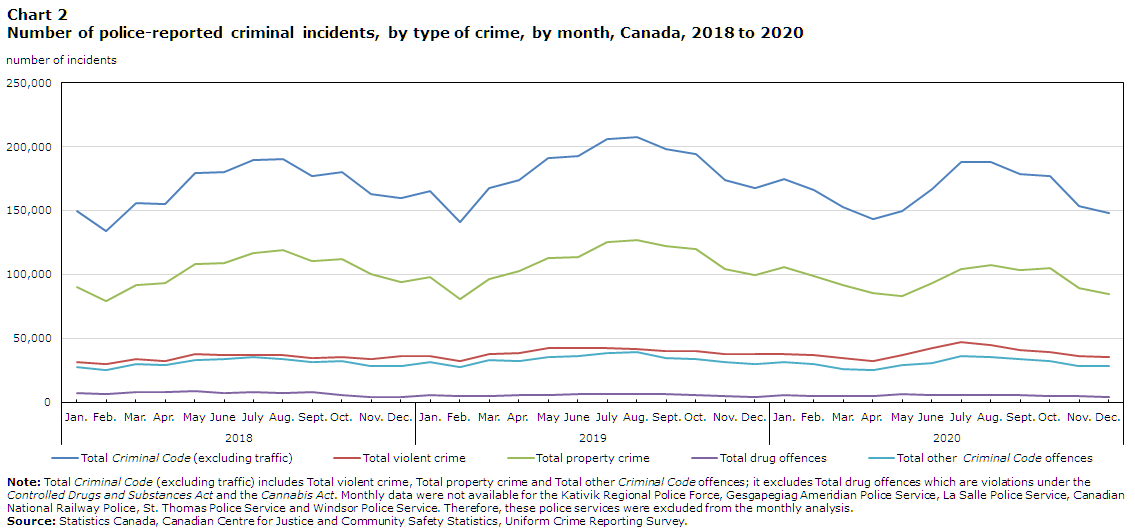 Chart 2 Number of police-reported criminal incidents, by type of crime, by month, Canada, 2018 to 2020
