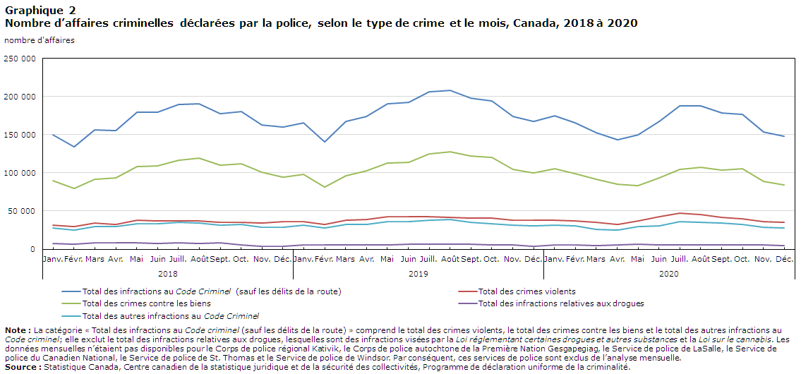 Graphique 2 Nombre d’affaires criminelles déclarées par la police, selon le type de crime et le mois, Canada, 2018 à 2020
