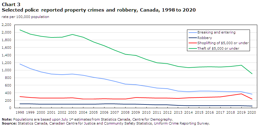 Chart 3 Selected police reported property crimes and robbery, Canada, 1998 to 2020