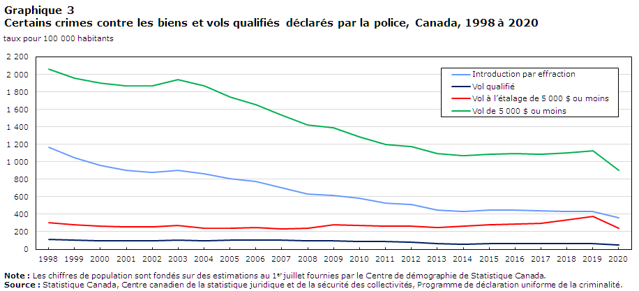 Graphique 3 Certains crimes contre les biens et vols qualifiés déclarés par la police, Canada, 1998 à 2020