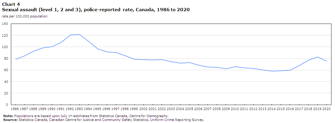 Chart 4 Sexual assault (level 1, 2 and 3), police-reported rate, Canada, 1986 to 2020