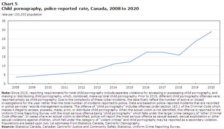 Chart 5 Child pornography, police-reported rate, Canada, 2008 to 2020